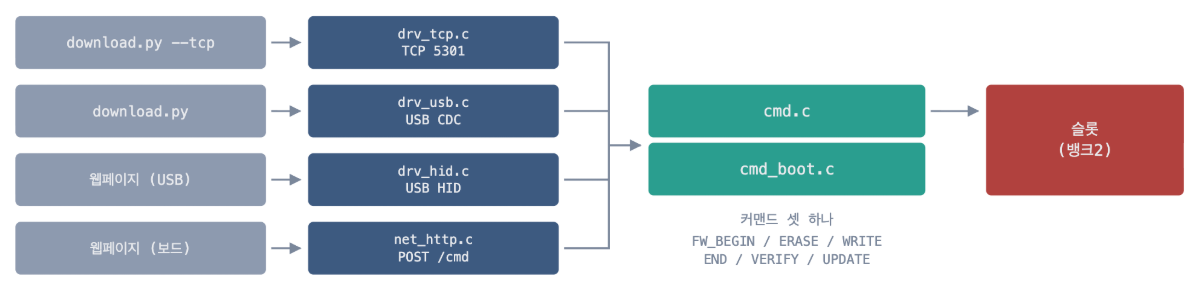 5. Why Can the Same CMD Interface Work with Multiple Transports?