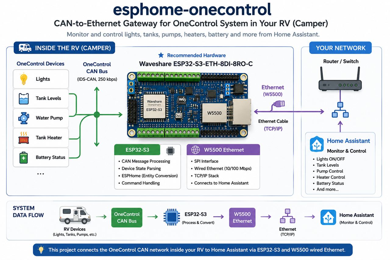 Connecting a Camper Van Control System to Home Assistant Using ESP32-S3 and W5500, Overview