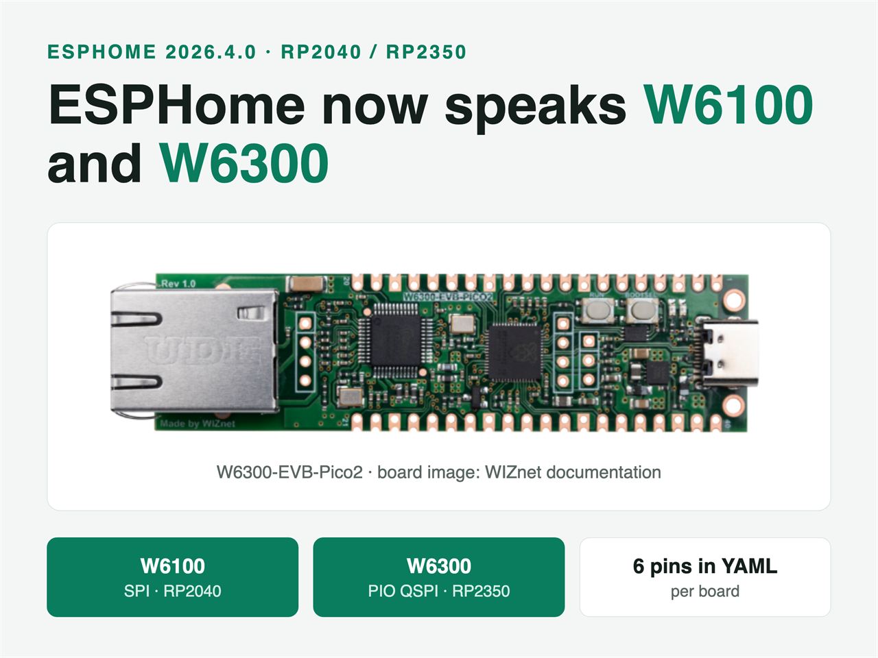 Generated infographic announcing that ESPHome now supports the W6100 over SPI on RP2040 and the W6300 over PIO QSPI on RP2350, with a WIZnet documentation image of the W6300-EVB-Pico2 board in the middle