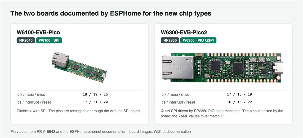 Generated infographic comparing the W6100-EVB-Pico, an RP2040 board using the W6100 over remappable SPI pins 18 19 16 17 21 20, with the W6300-EVB-Pico2, an RP2350 board using the W6300 over fixed PIO QSPI pins 17 18 19 16 15 22