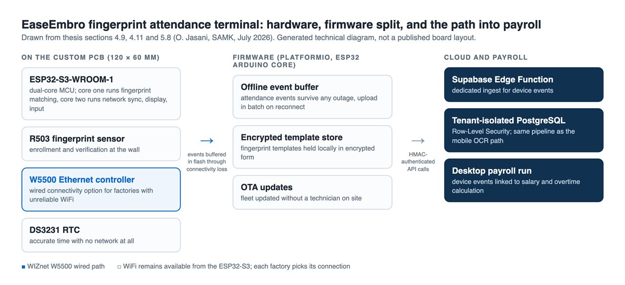 Generated technical diagram of the EaseEmbro terminal in three columns: the custom PCB components including the highlighted W5500, the firmware blocks for offline buffering, encrypted template storage and OTA updates, and the cloud path through a Supabase Edge Function into tenant-isolated PostgreSQL and the desktop payroll run