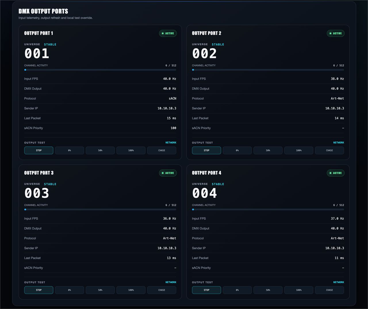 Screenshot of the dashboard's DMX output ports panel with four port cards, each showing its universe number, channel activity, input FPS around 36 to 40 Hz, DMX output locked at 40 Hz, the active protocol, sender IP, and a row of local output test buttons