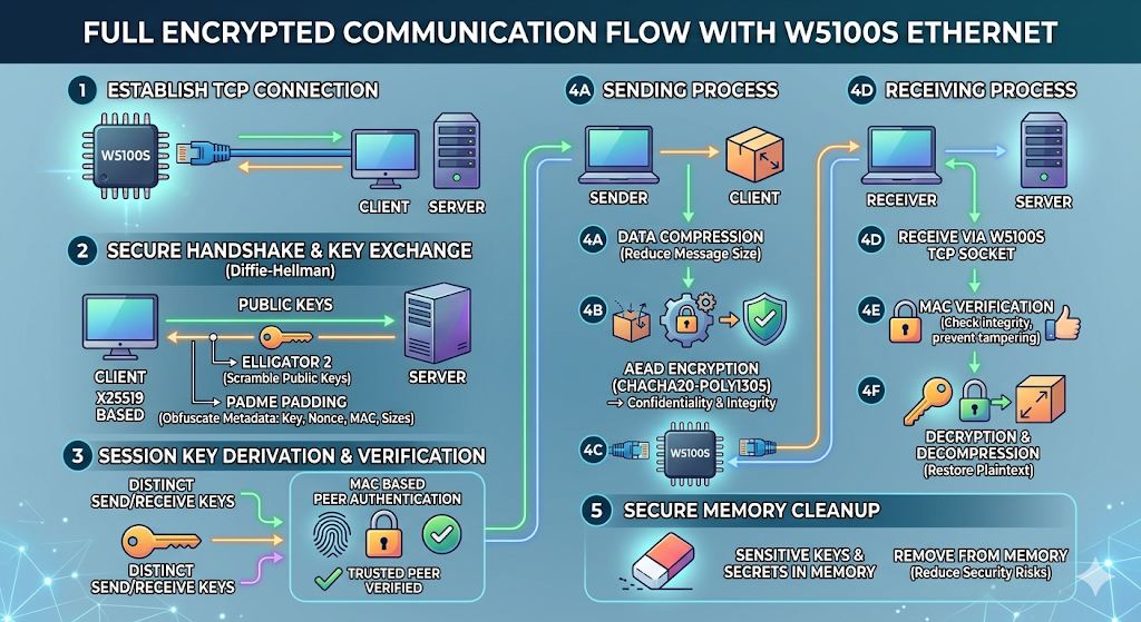 client_pico, 암호화 Flow
