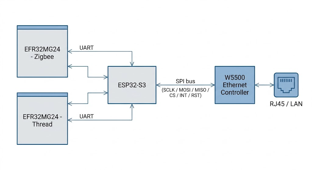 W5500이 맡은 역할 — SPI 한 줄로 끝내는 견고한 TCP/IP