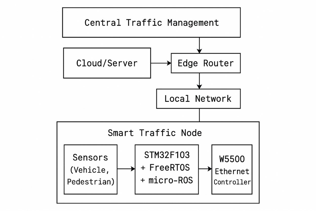 System Architecture – Role Split Between Central Control and Edge Nodes