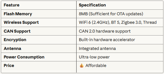 Why ESP32-C6 ?