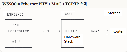Why ESP32-C6 ?