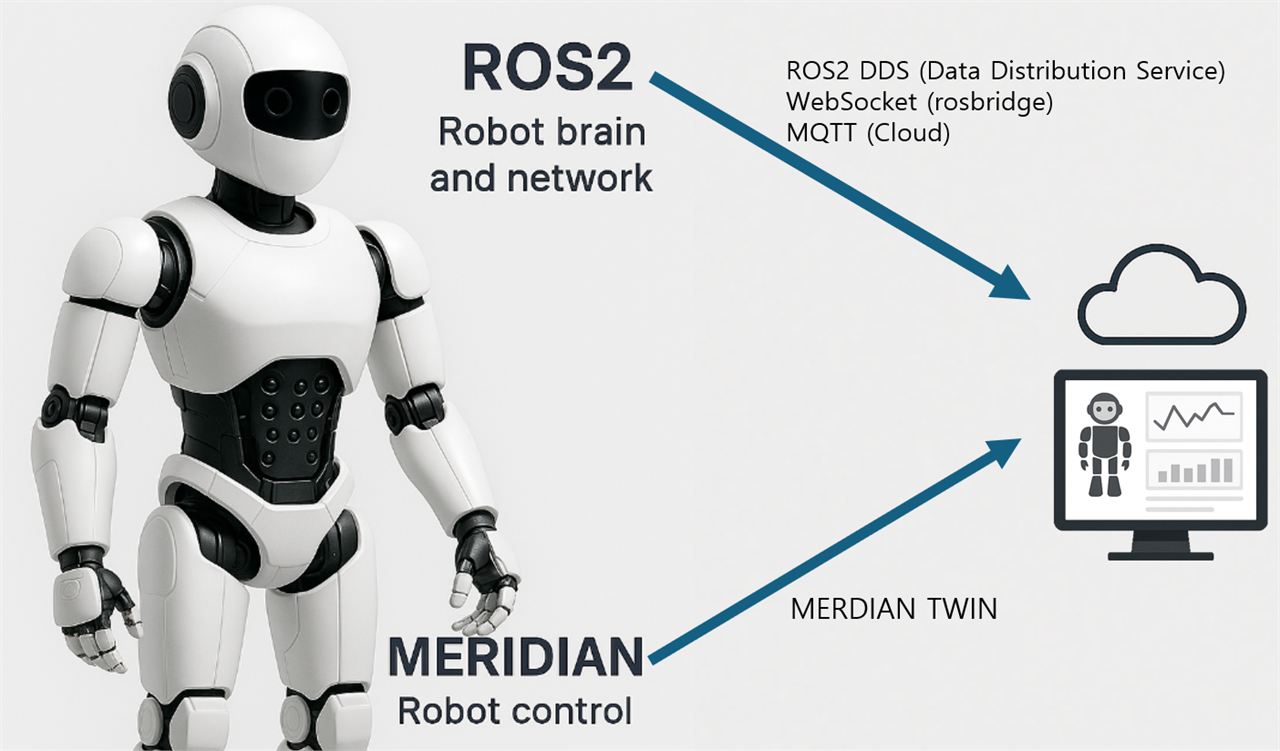 4. Comparison: ROS2 vs. MERIDIAN TWIN
