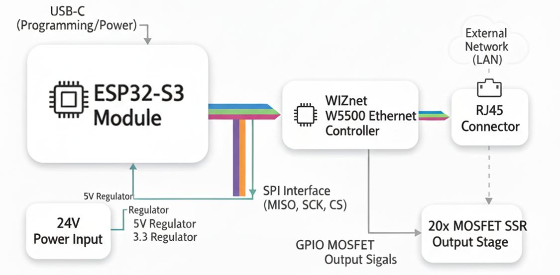 ESP32-Actuator-Controller, 1. Overview