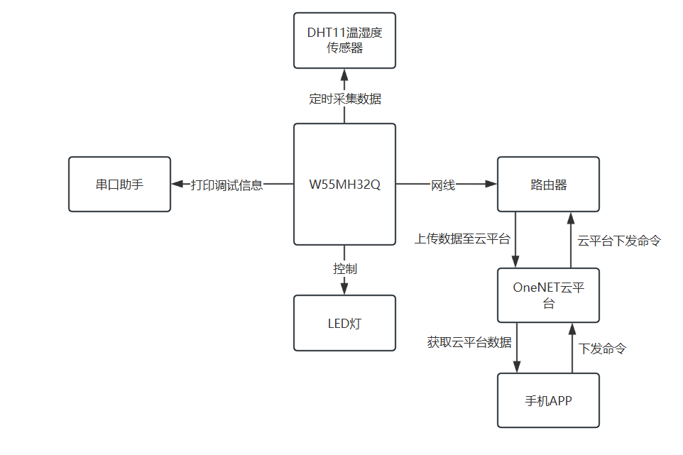 3.1 Solution Diagram