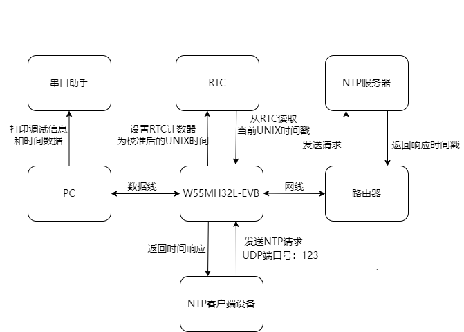 3.2 Solution Diagram