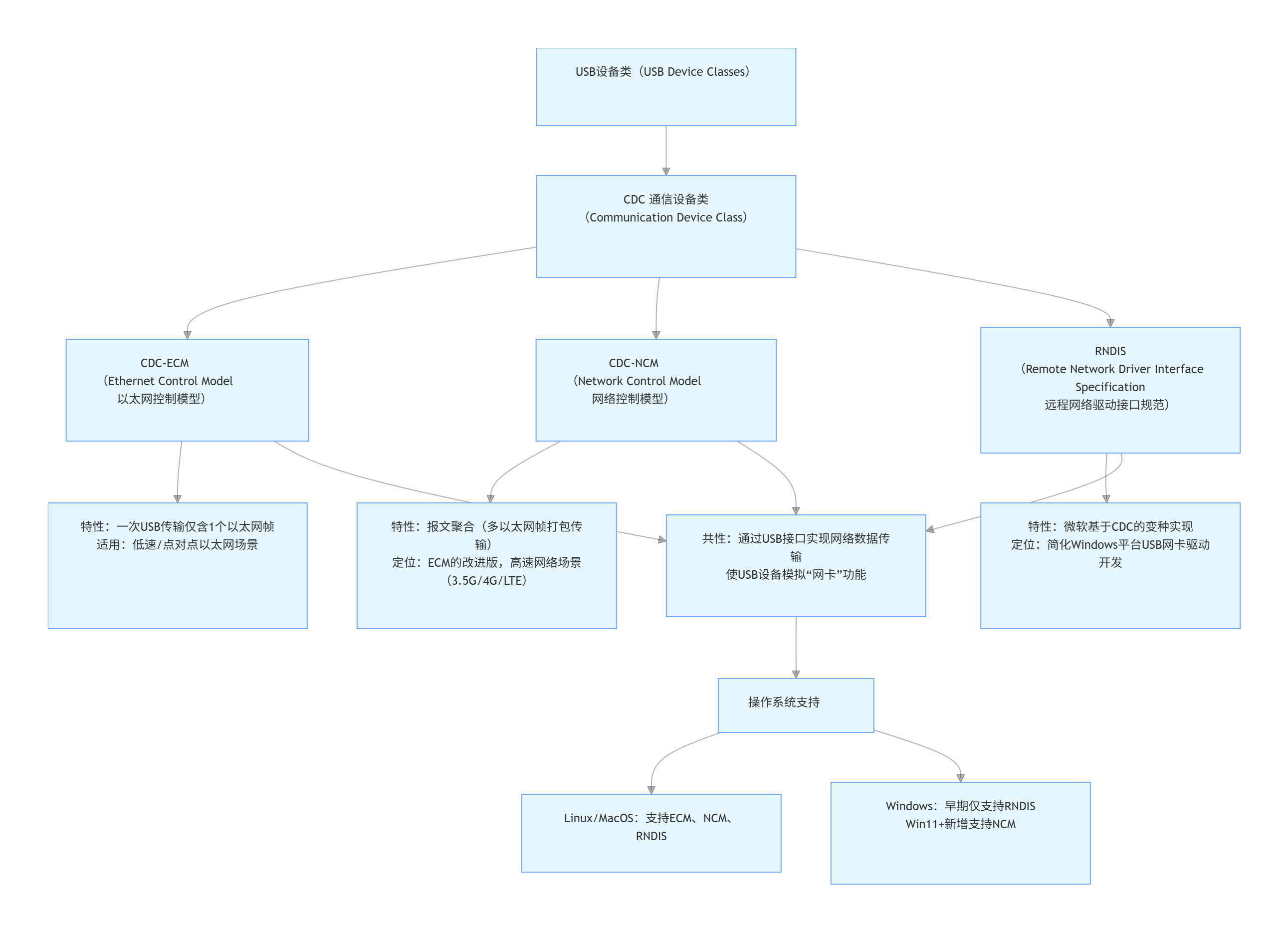 Linux networking methods