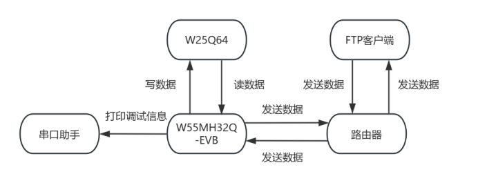 3.1 W55MH32Q-EVB Hardware Connections