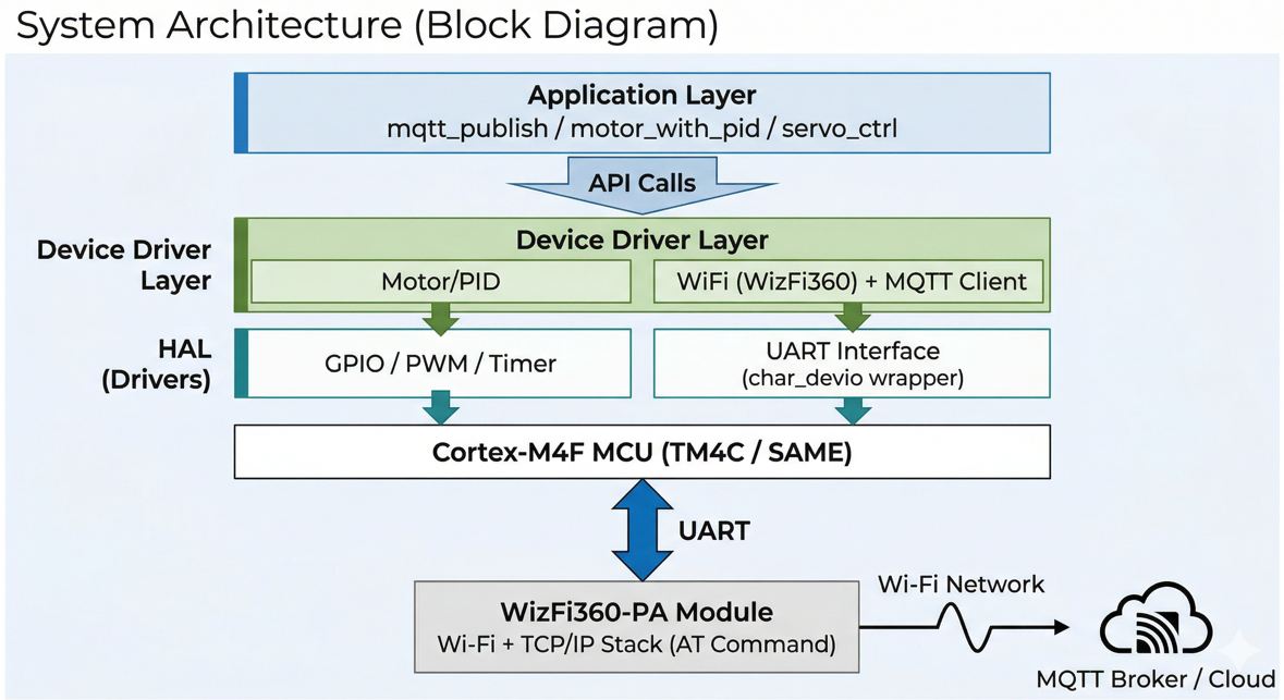 System Architecture (Block Diagram)