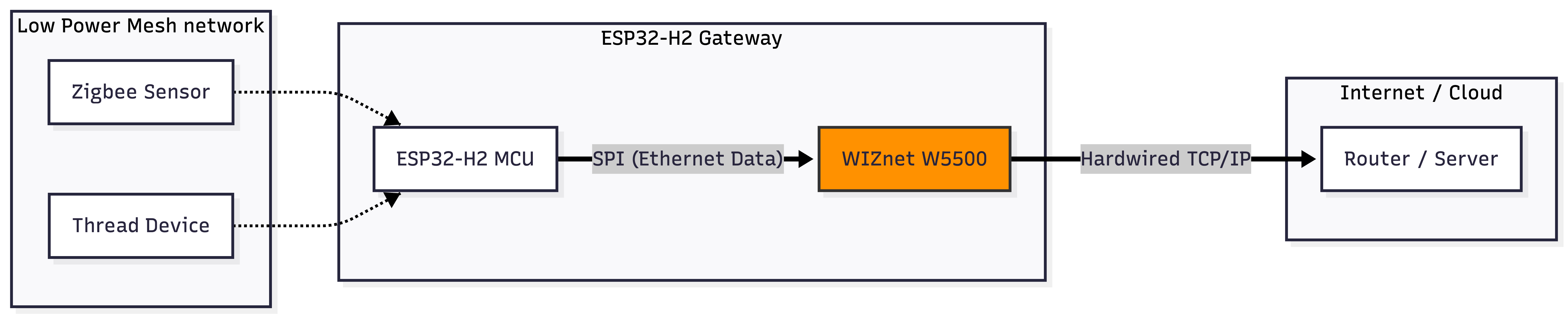 Technical Analysis: Why WIZnet?