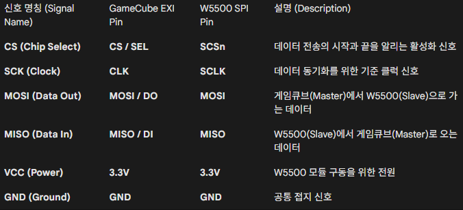 2. W5500이 선택된 결정적 이유: SPI와 EXI의 '운명적 만남'