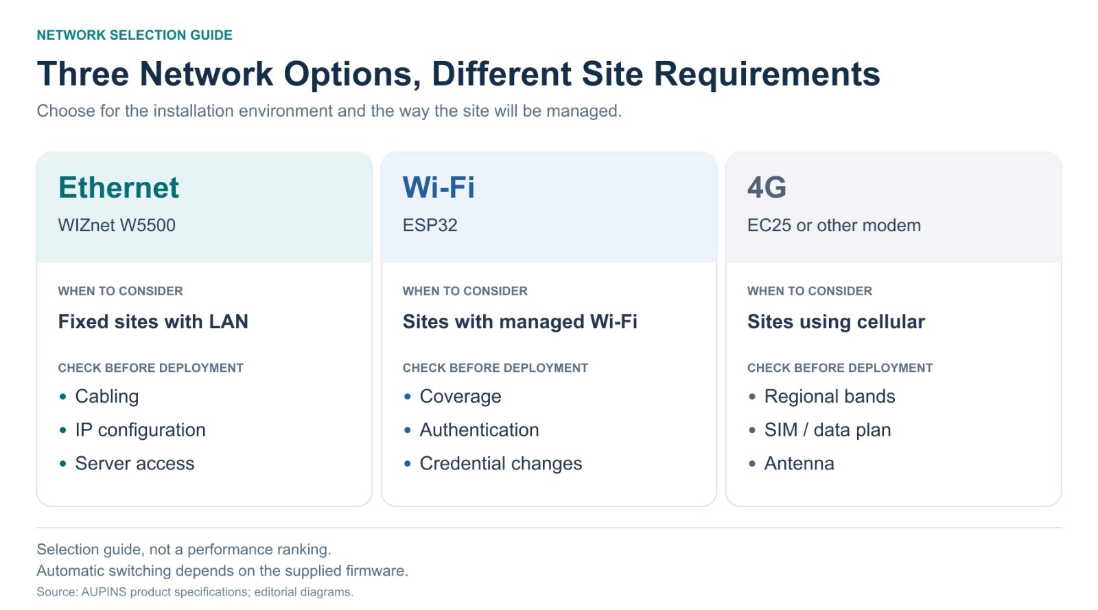 Equal-weight comparison of Ethernet, Wi-Fi and 4G deployment requirements