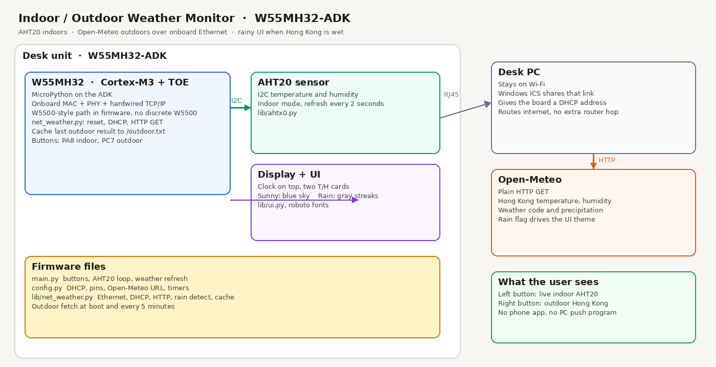Indoor / Outdoor Weather Monitor on W55MH32-ADK