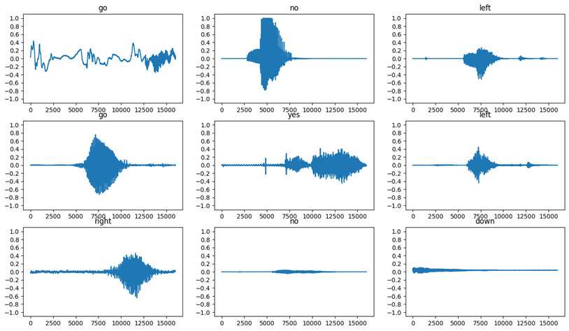 Principles of voice recognition - sound