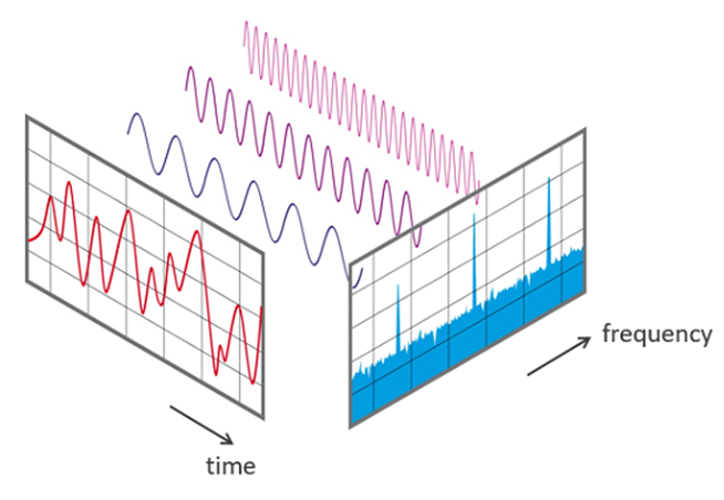 Fourier transform and spectrogram