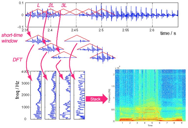 STFT(Short Time Fourier Transform)