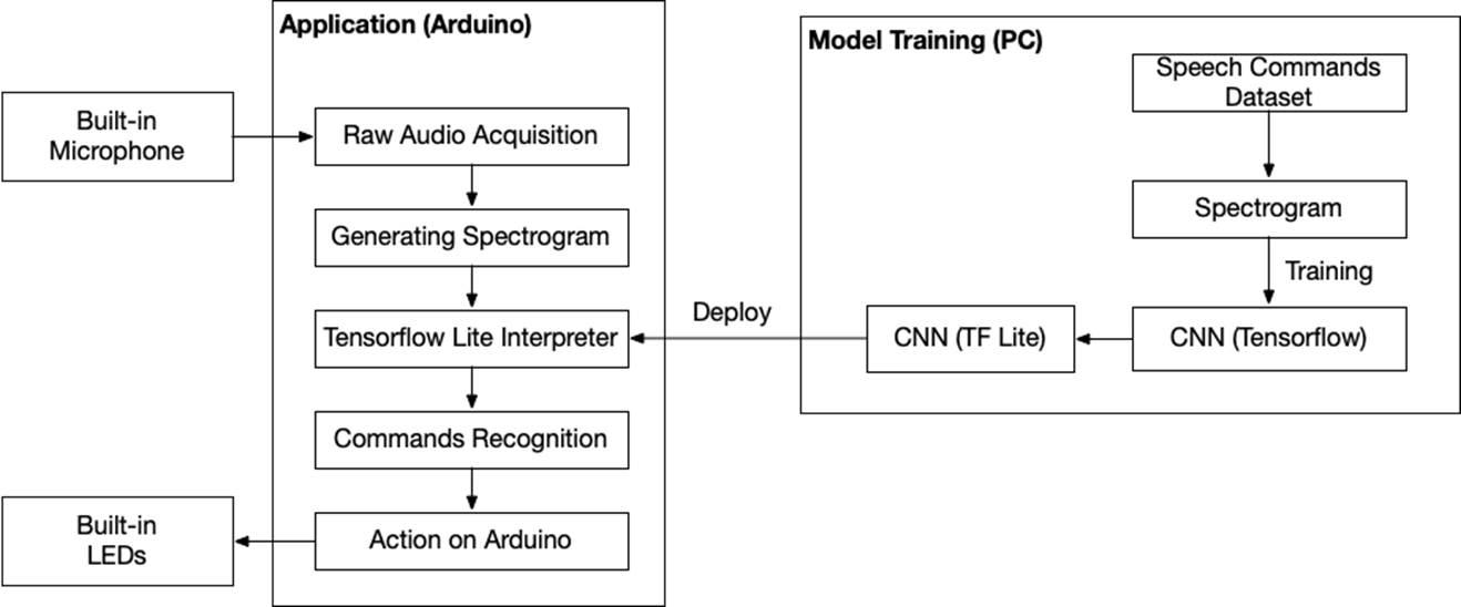 TinyML - WakeWord Detection, System Diagram