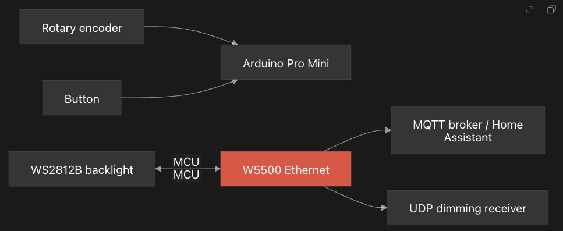 W5500 TCP and UDP Sockets