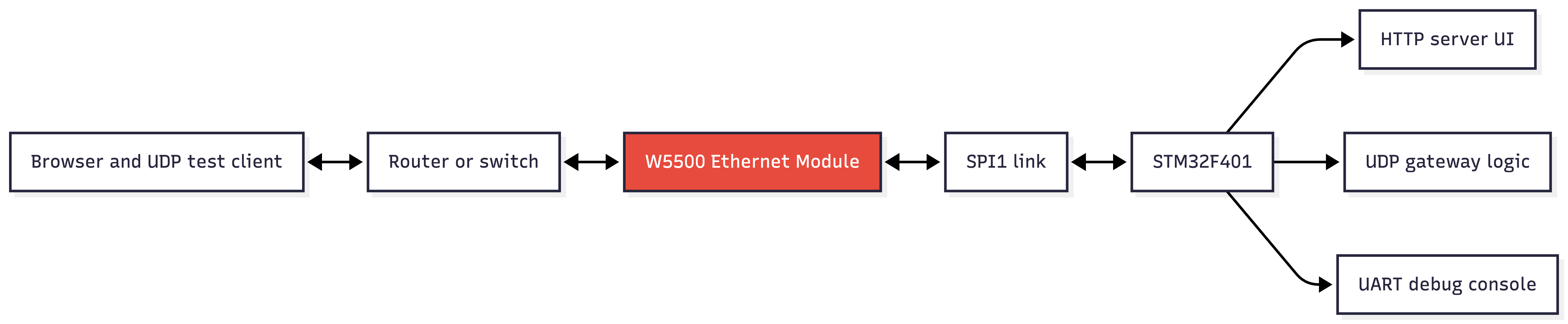 STM32F401 W5500 UDP Gateway with Web Control, System Structure