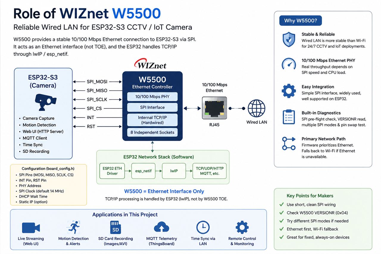 📌 Role and Application of the WIZnet Chip