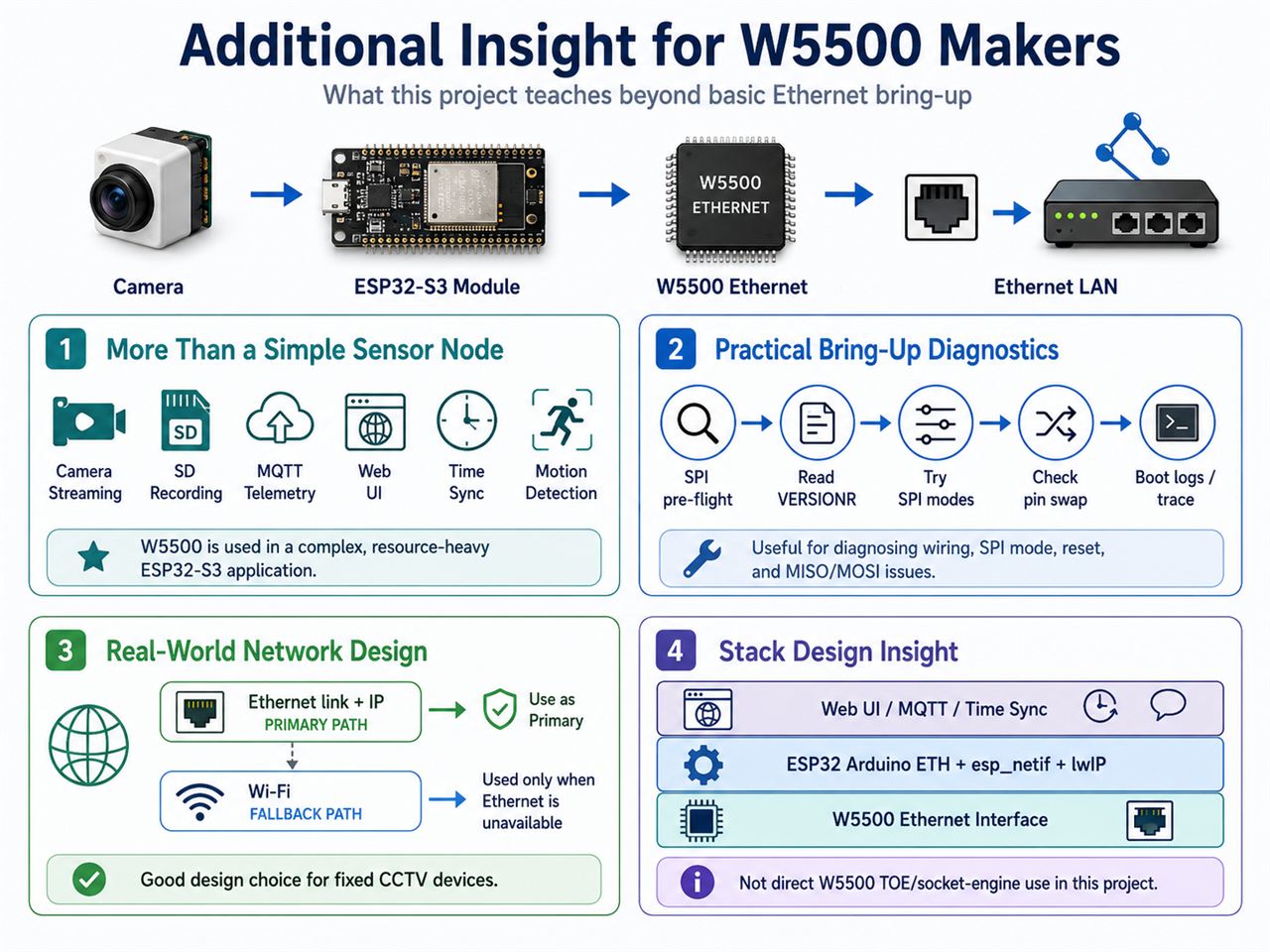 📌 Additional Insight for W5500 Makers