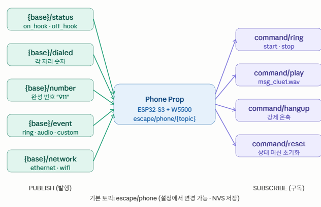 📌 MQTT 토픽 구조