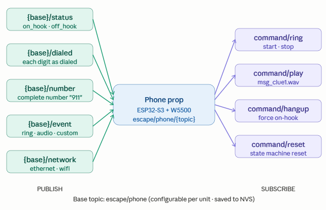 📌 MQTT Topic Structure