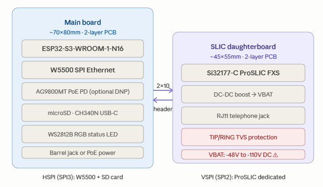 📌 Hardware Architecture (Two-Board Design)
