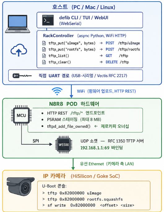 🔷 세 가지 복구 경로 — defib가 카메라 상태에 따라 자동으로 선택합니다
