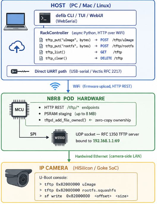 🔷 Three Recovery Paths — defib selects automatically based on camera state