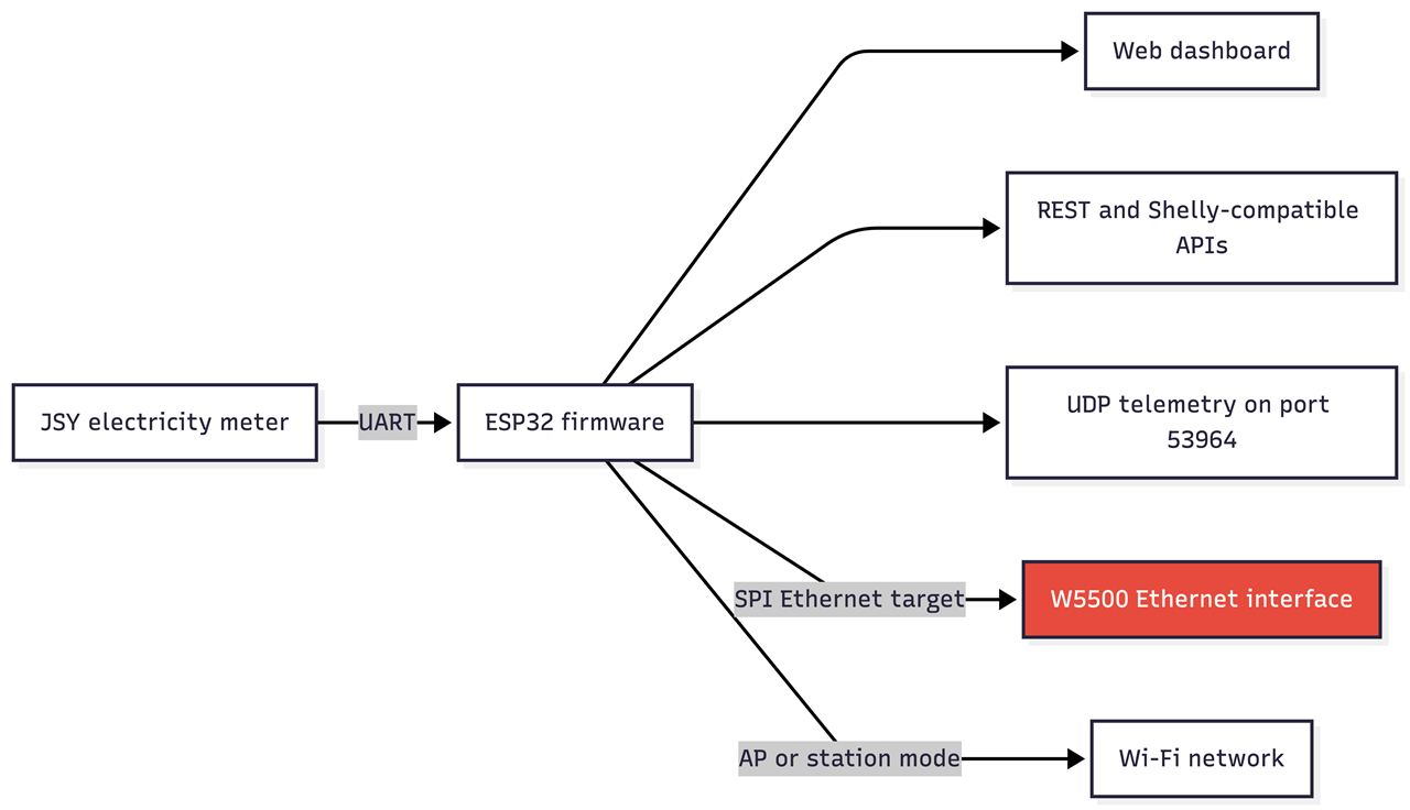 Network Modes for Board Flexibility