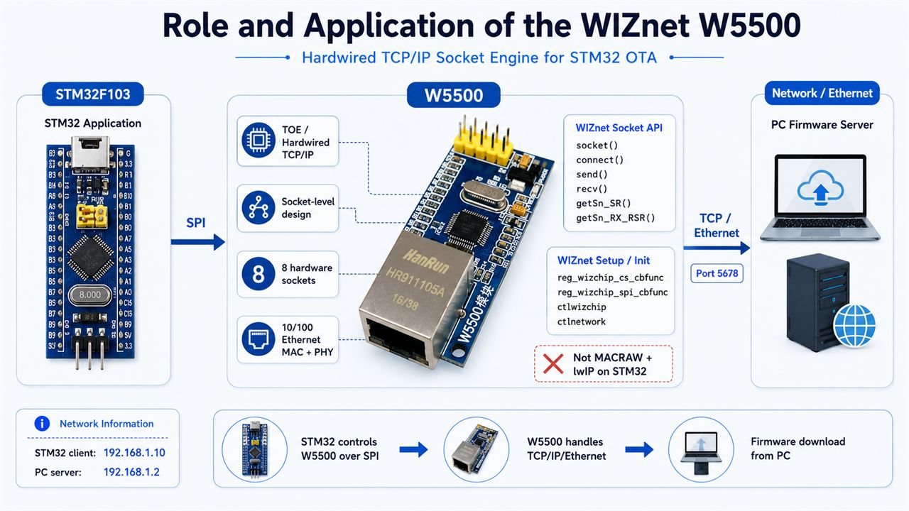 📌 Role and Application of the WIZnet's Chip