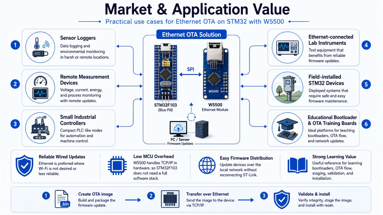 📌 Market & Application Value
