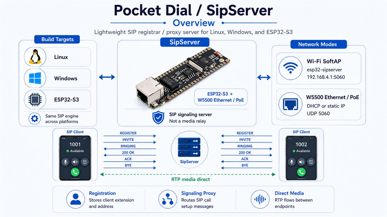 SipServer, 📌 Overview