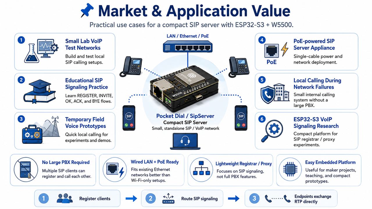 📌 Market & Application Value