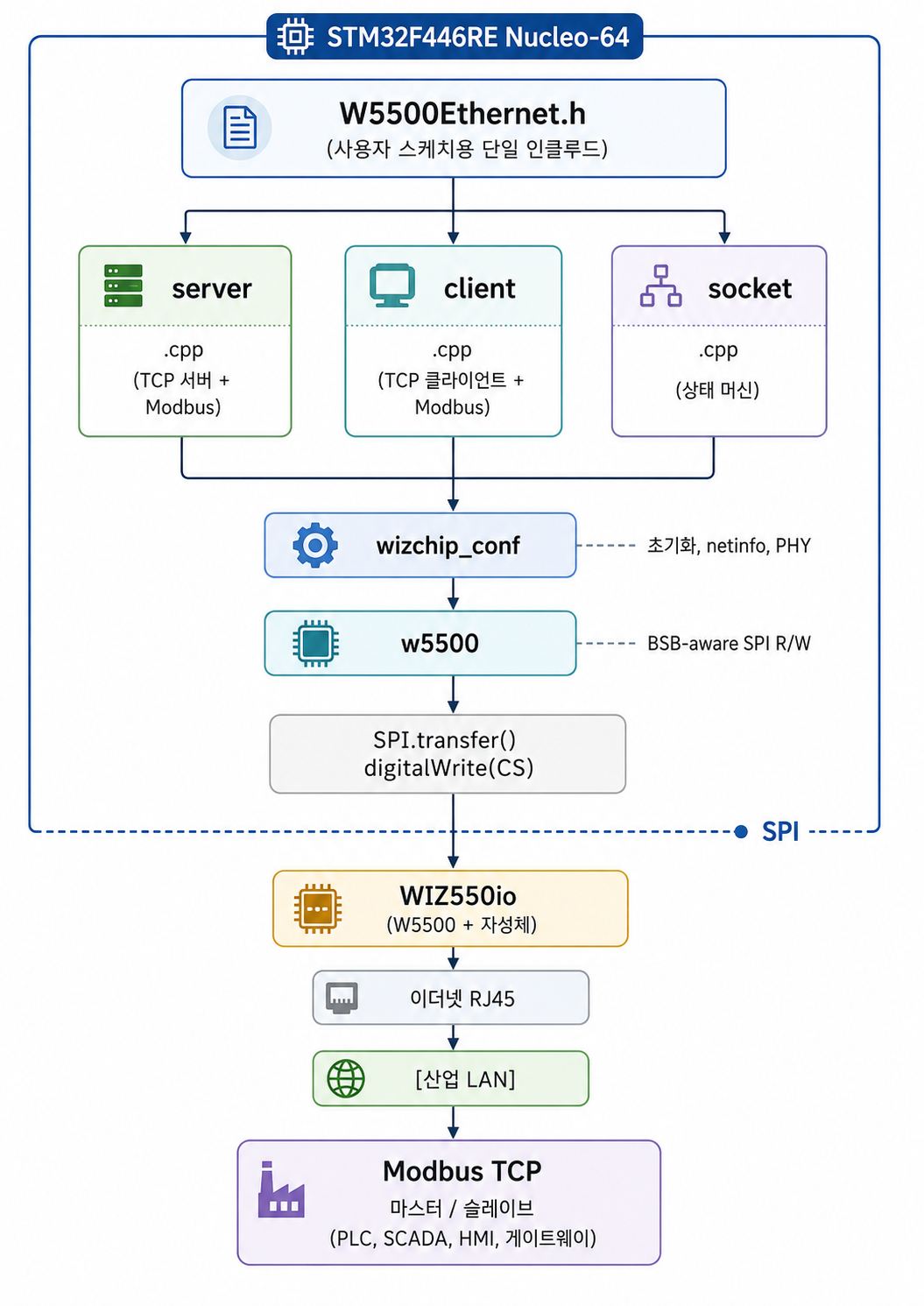 W5500Ethernet