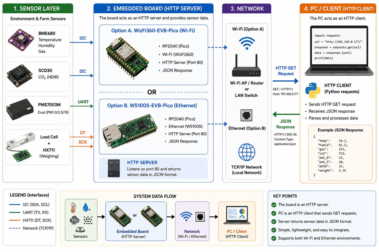 farm_env_sensor, System Architecture