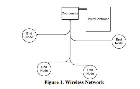 Developing a Smart Home System