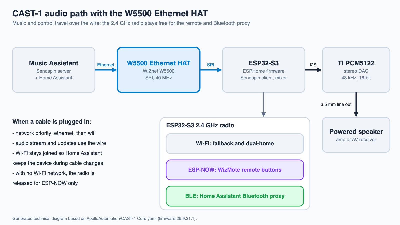 Generated diagram of the CAST-1 audio path through the W5500 Ethernet HAT