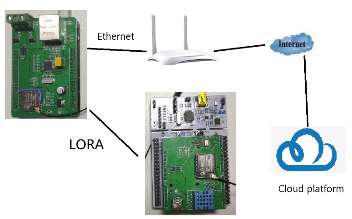LORA Gateway and Acquisition Terminal Based on ART-PI, hardware frame