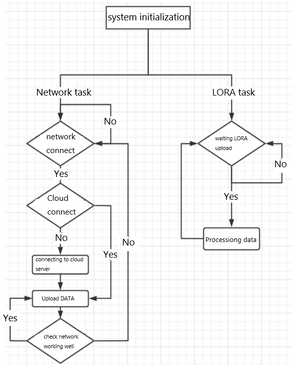 LORA Gateway and Acquisition Terminal Based on ART-PI, ART-PI