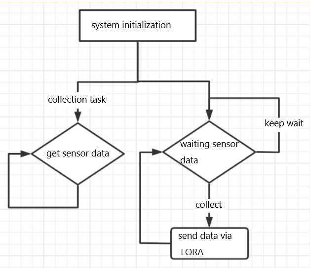 LORA Gateway and Acquisition Terminal Based on ART-PI, NUCLEO-L452