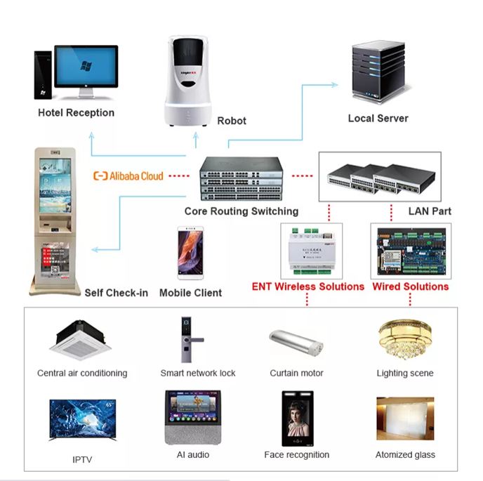 Intelligent Hotel Room Guest Control System