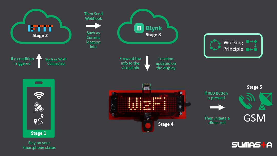 WizFiLoCaLLizer - Your Personal Localizer & a Direct Hotline, Working Principle