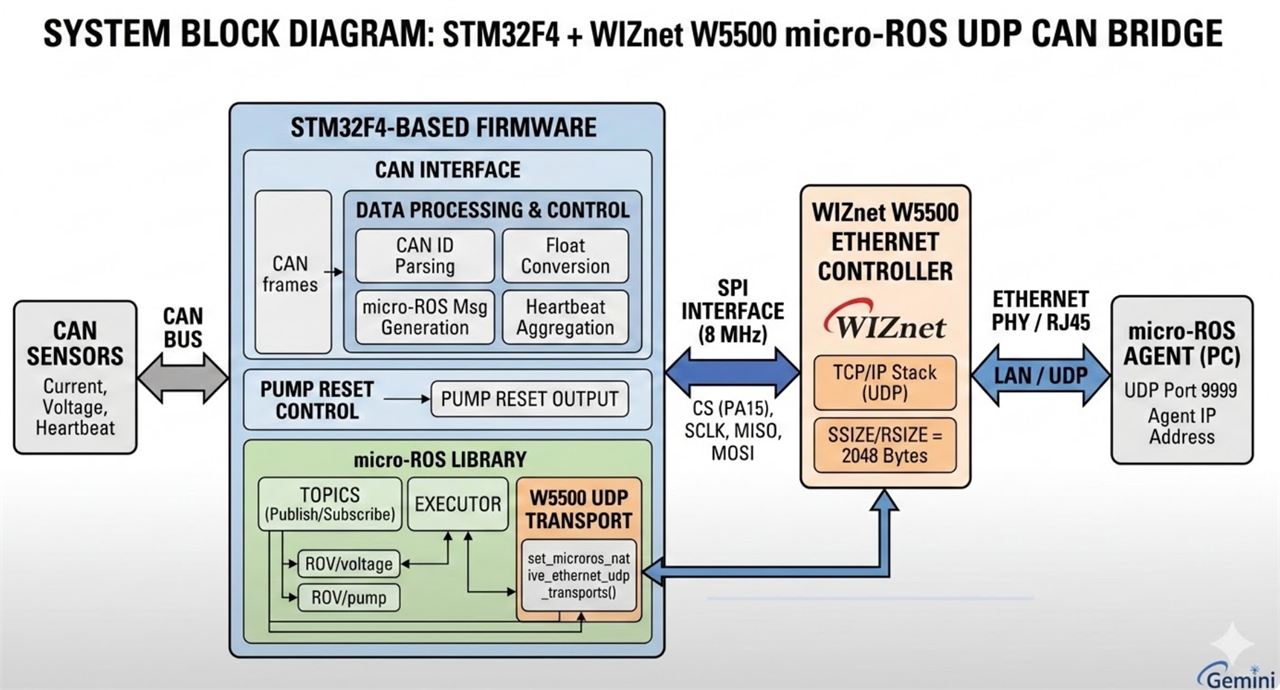 MATE-ROV-2025, System Architecture